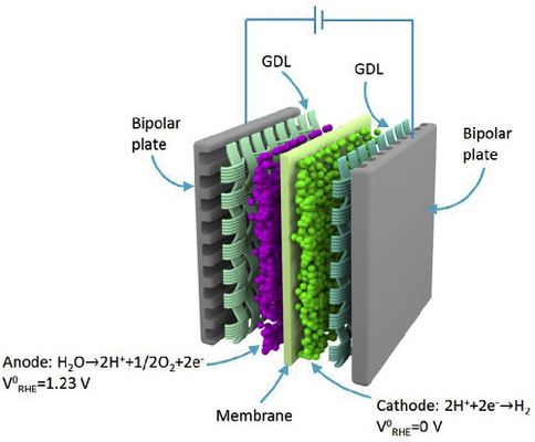 TA1 Titanium Fiber Felt Gas Diffusion Layer(GDL) Materials For PEM Water Electrolyzer